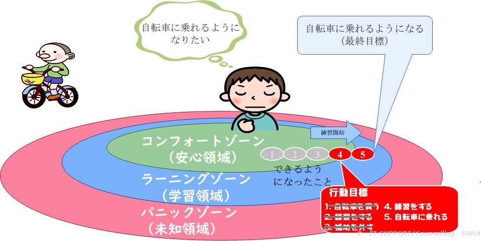 コンフォートゾーンの図