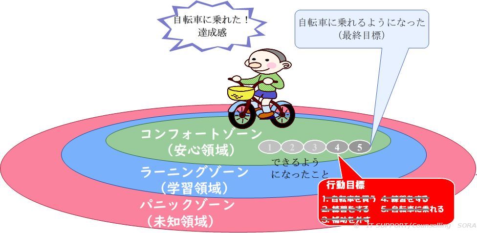 コンフォートゾーンの図