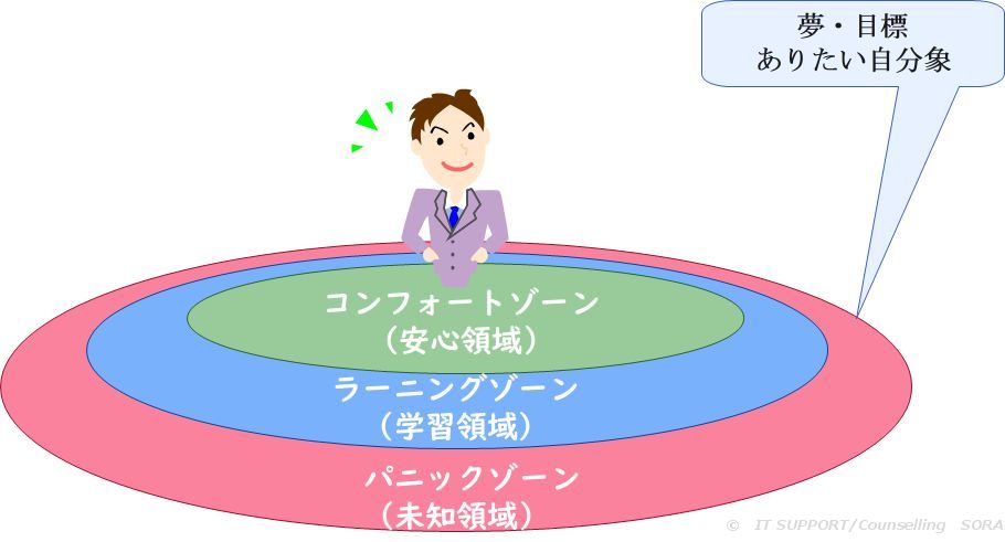 コンフォートゾーンの図