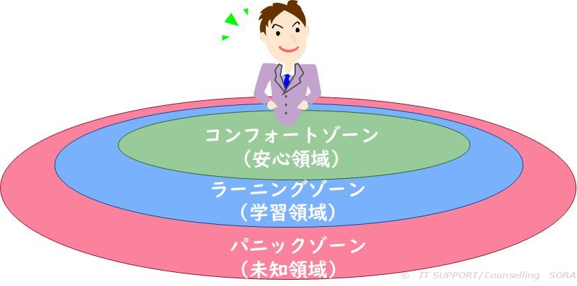コンフォートゾーンの図