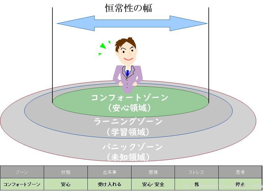 コンフォートゾーンの図