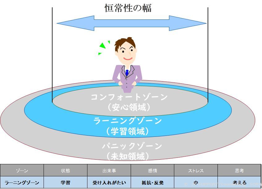 コンフォートゾーンの図