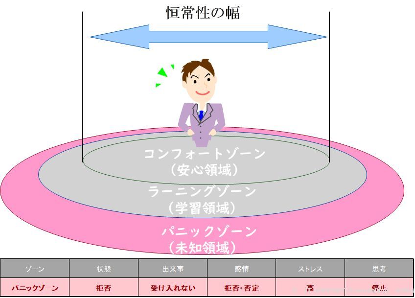 コンフォートゾーンの図
