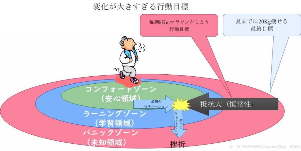 コンフォートゾーンの図