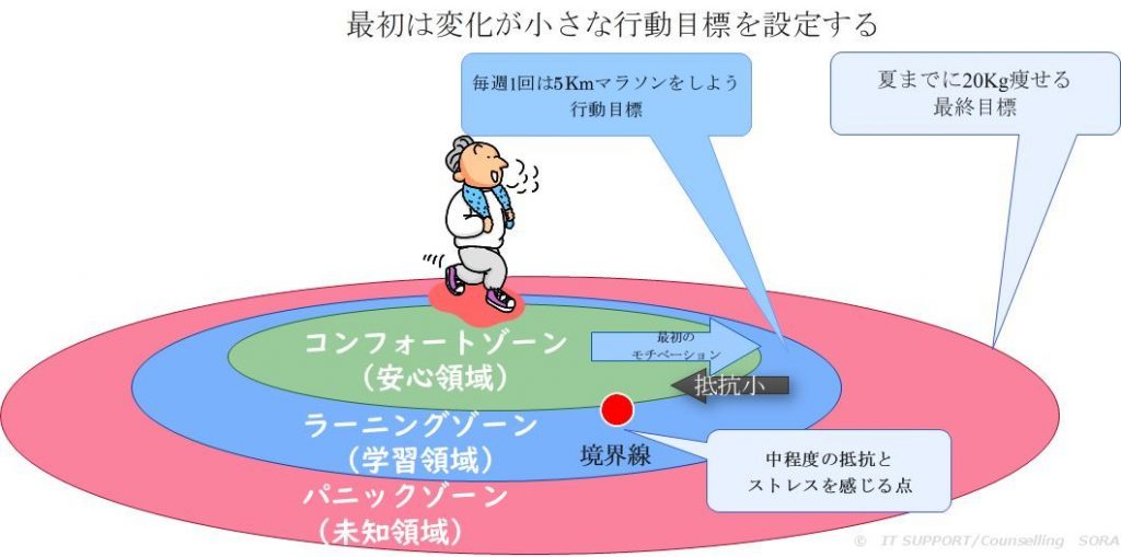 コンフォートゾーンの図