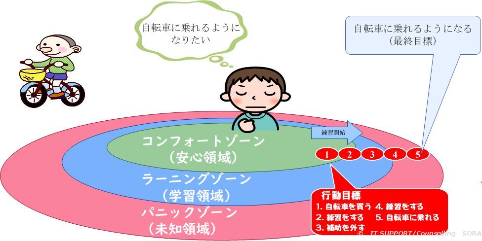 コンフォートゾーンの図