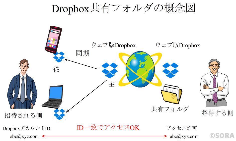 Dropboxのイメージ