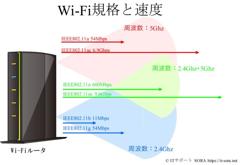 Wi-Fi規格と通信速度