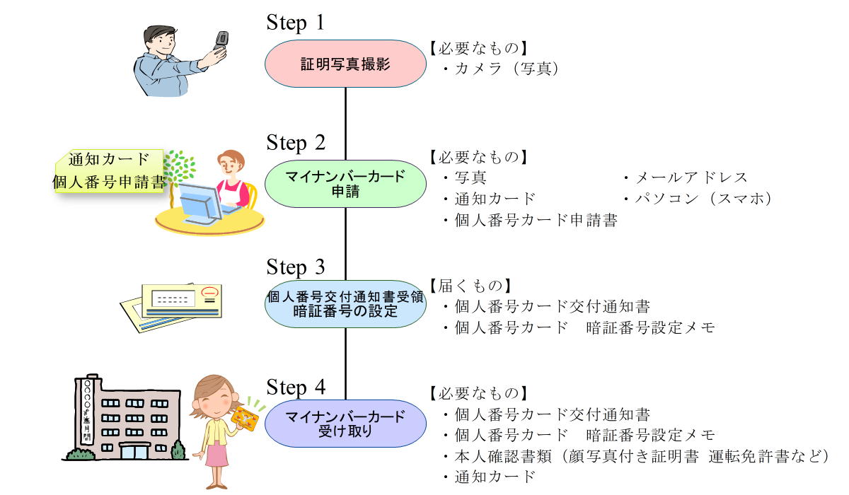 マイナンバーカード取得の流れ