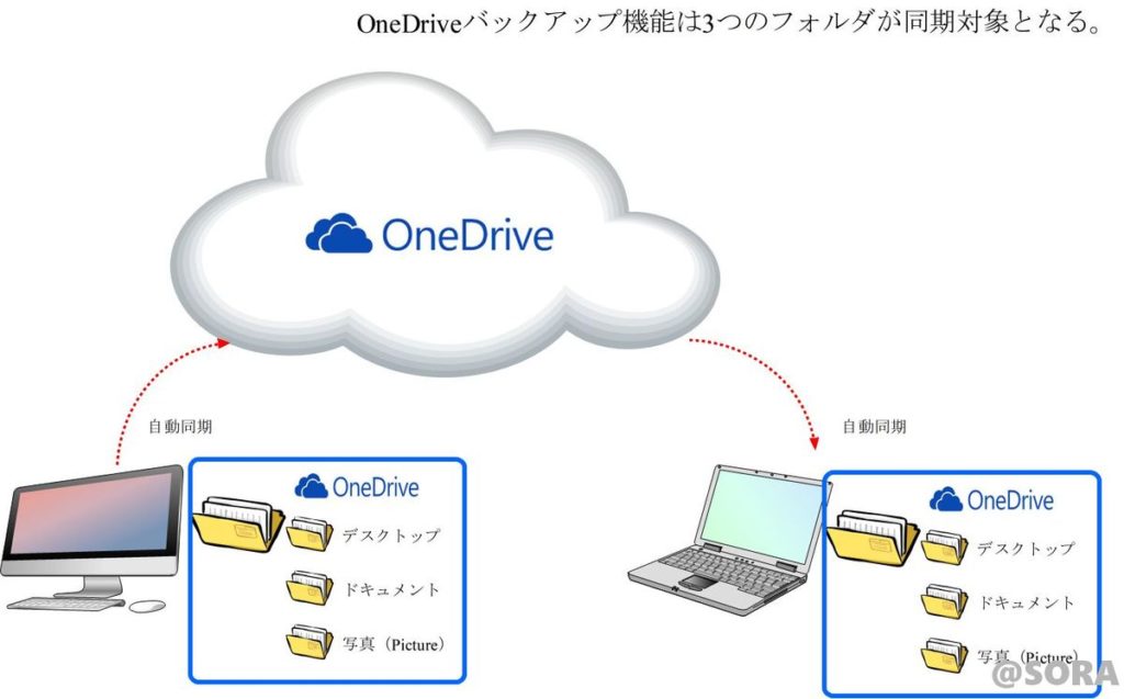 OneDriveのバックアップ