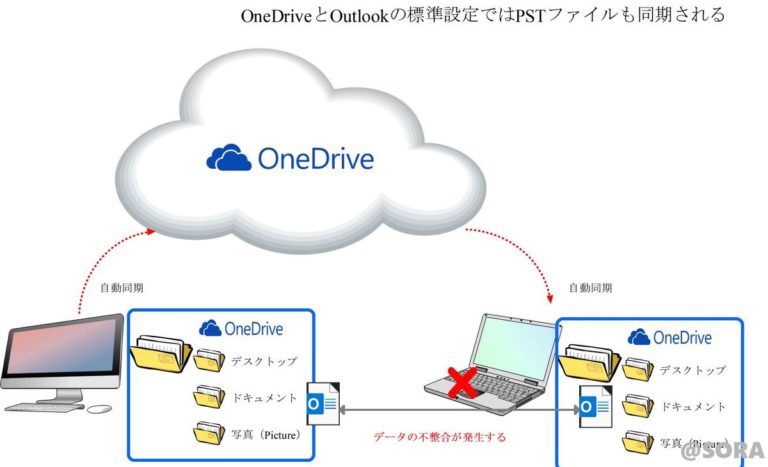 OneDriveとOutlookの問題点