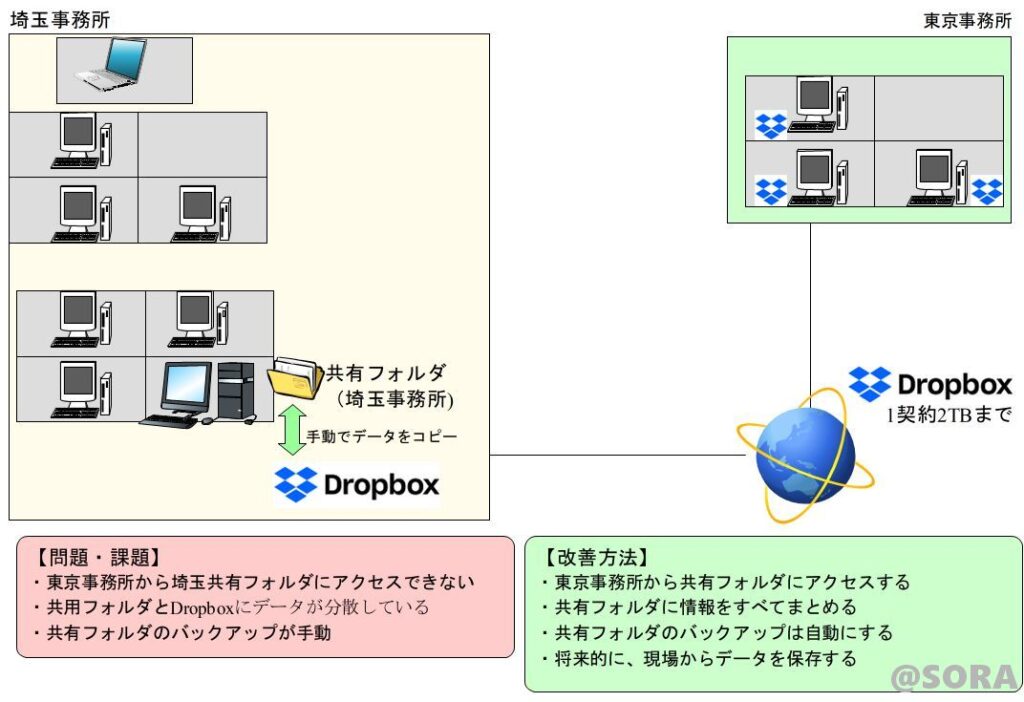 離れた事務所間でファイル共有する方法 Nas導入サポート It パソコンサポート Sora 埼玉県ふじみ野市