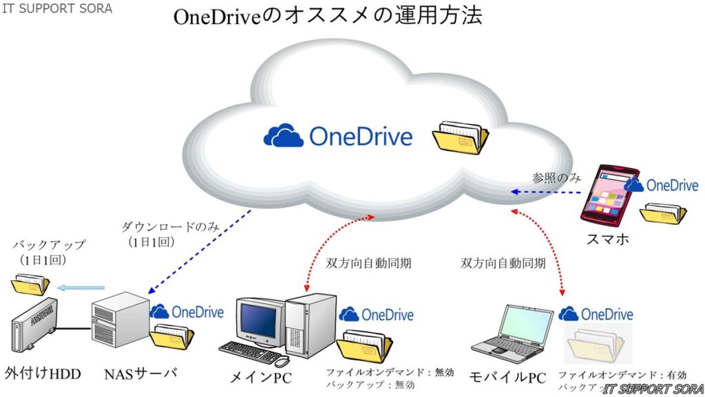 OneDrive（クラウドストレージ）にオススメの運用方法│IT・パソコン