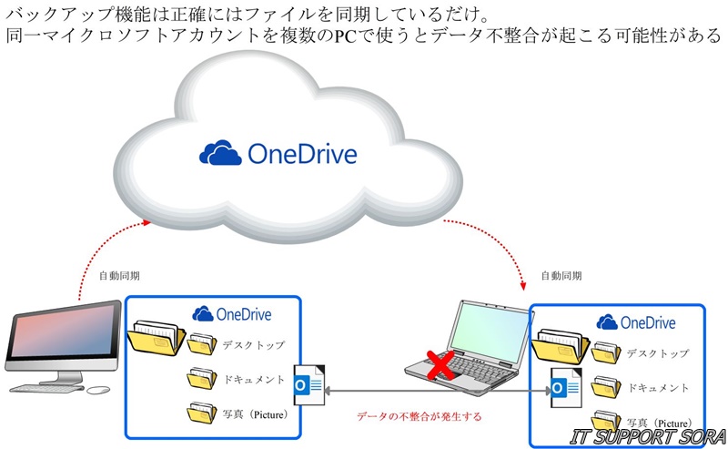 OneDriveバックアップ