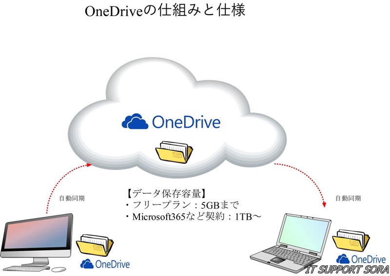 OneDriveの仕組み