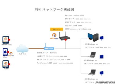 VPNアクセス構成図