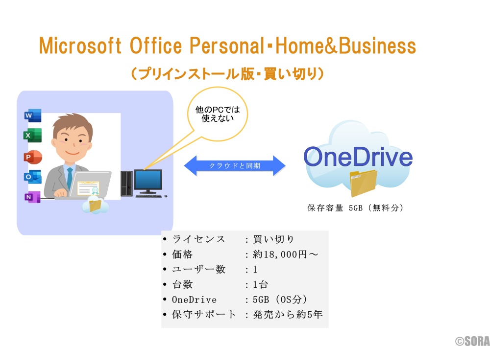 Microsoft Officeの選び方
