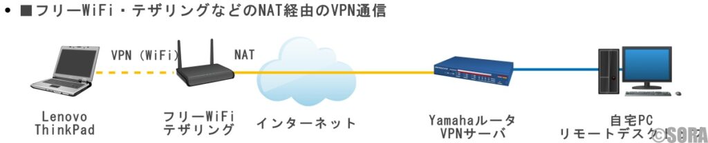 NAT越えのVPN接続