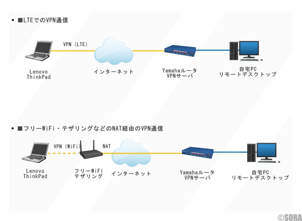 VPN接続の種類