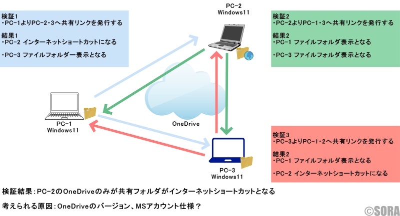 OneDriveの検証方法