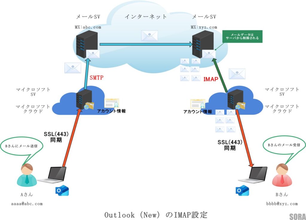 OutlookNEWのIMAP通信説明