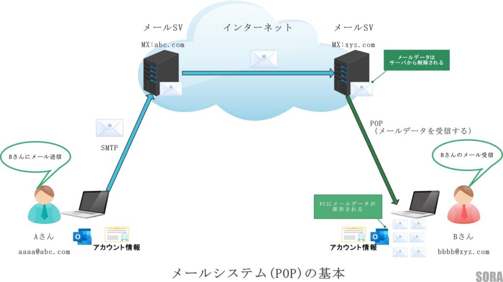 POP3メール配送仕組みのイラスト