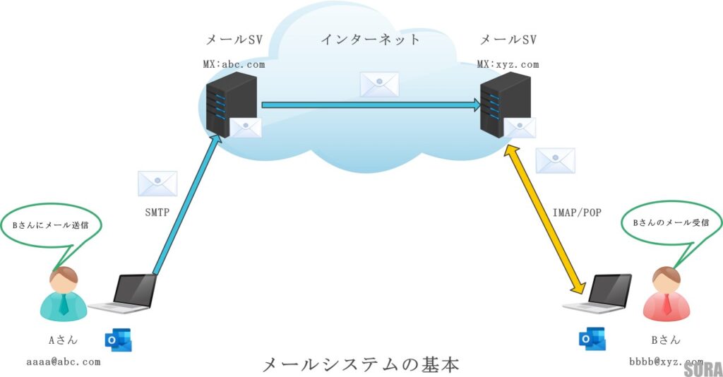 メール配送仕組みのイラスト