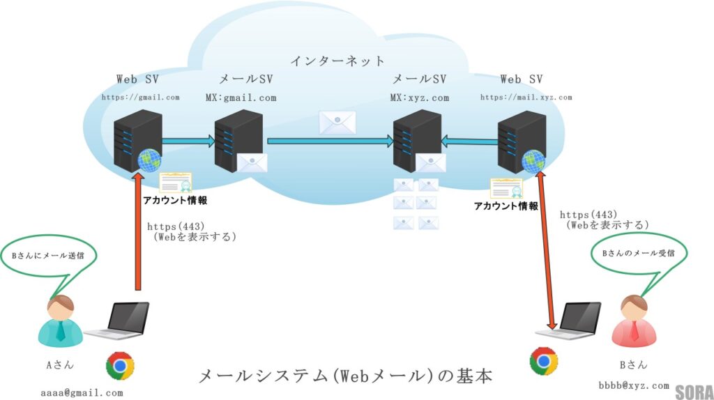 Web方式のメール説明図