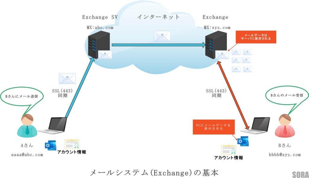 Exchangeのメール説明図