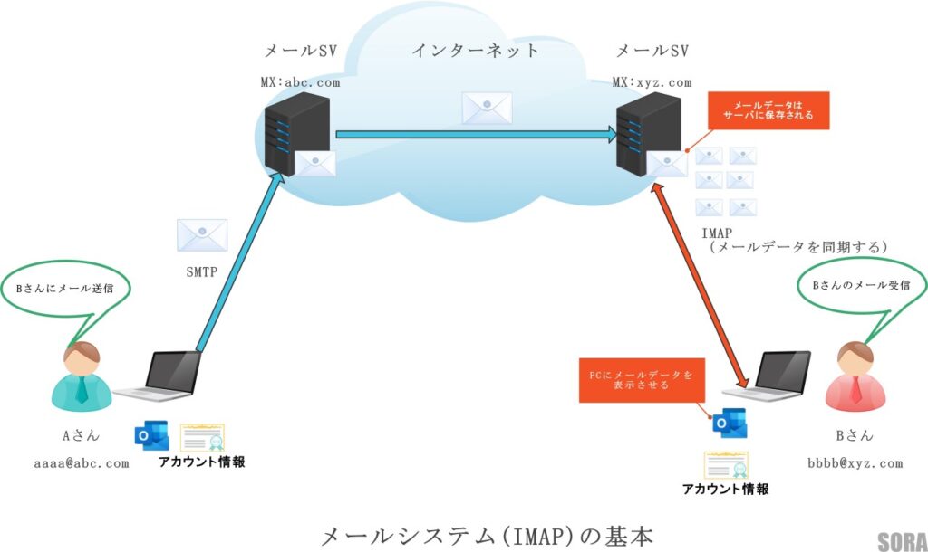 IMAPメール配送仕組みのイラスト