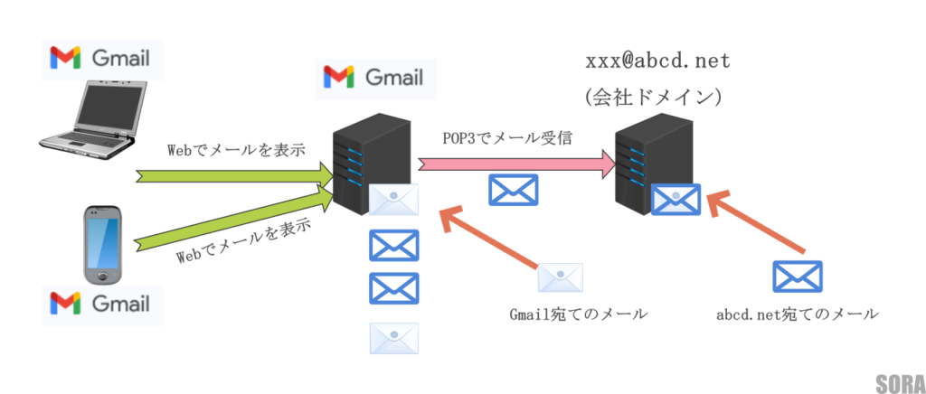 GmailのPOP3受信システム構成図