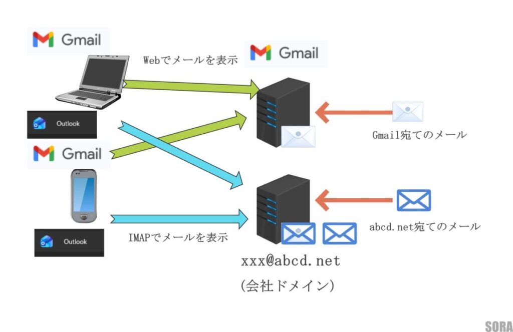 GmailとIMAPのシステム構成図