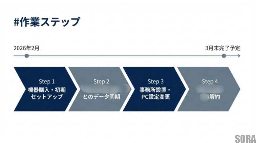 クラウドストレージからNASへの移行